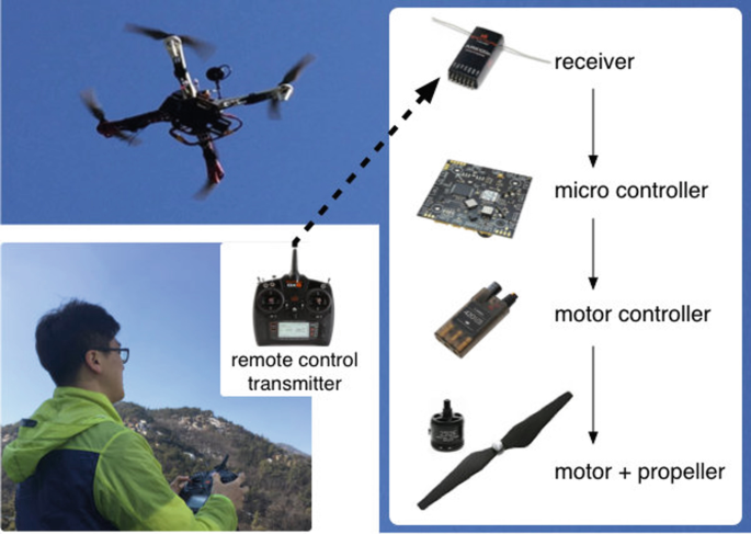 Master the Basics: Essential Drone Flight Controls Explained – Dronesdeli